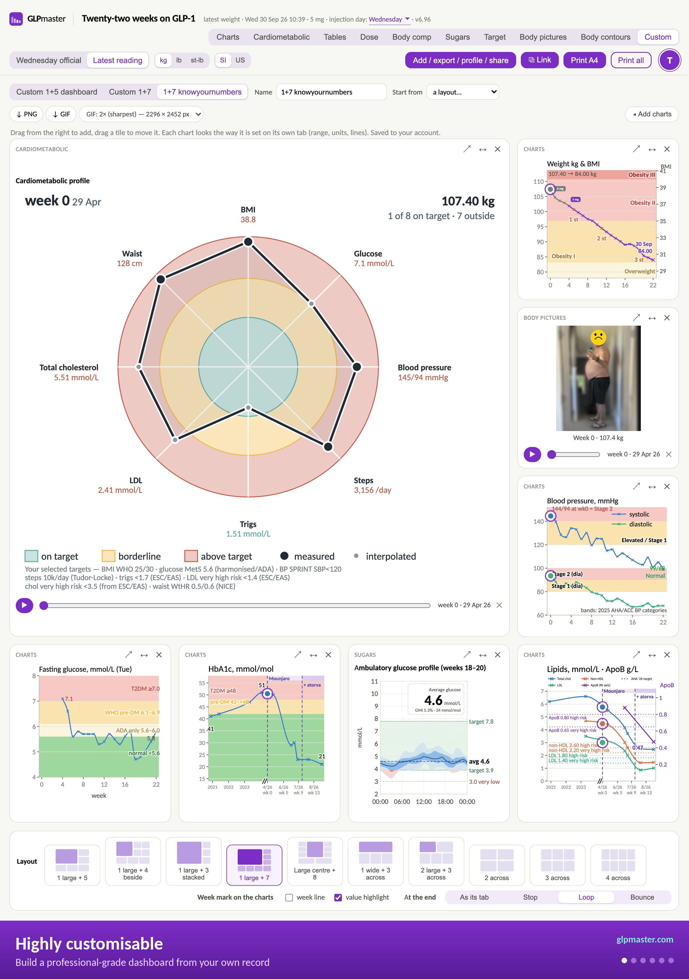A GLP Master custom dashboard playing through twenty-two weeks: a cardiometabolic profile, weight and BMI, a progress photograph, blood pressure, fasting glucose, HbA1c, a glucose profile and lipids, with the layout picker beneath