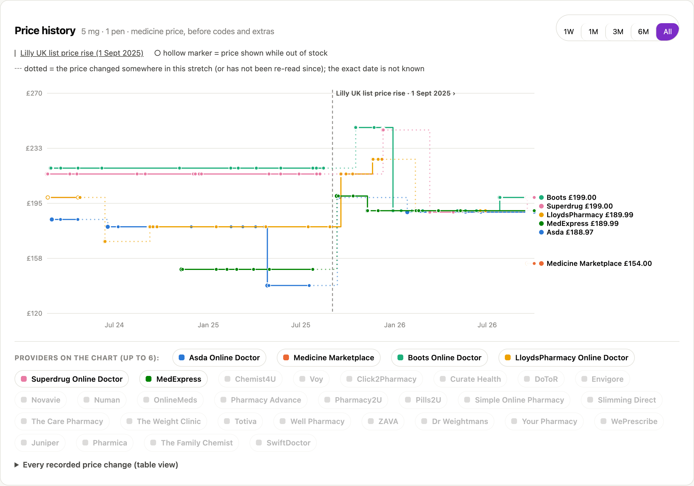 A price history chart for one strength, six pharmacies since mid-2024, with the September 2025 list-price rise marked
