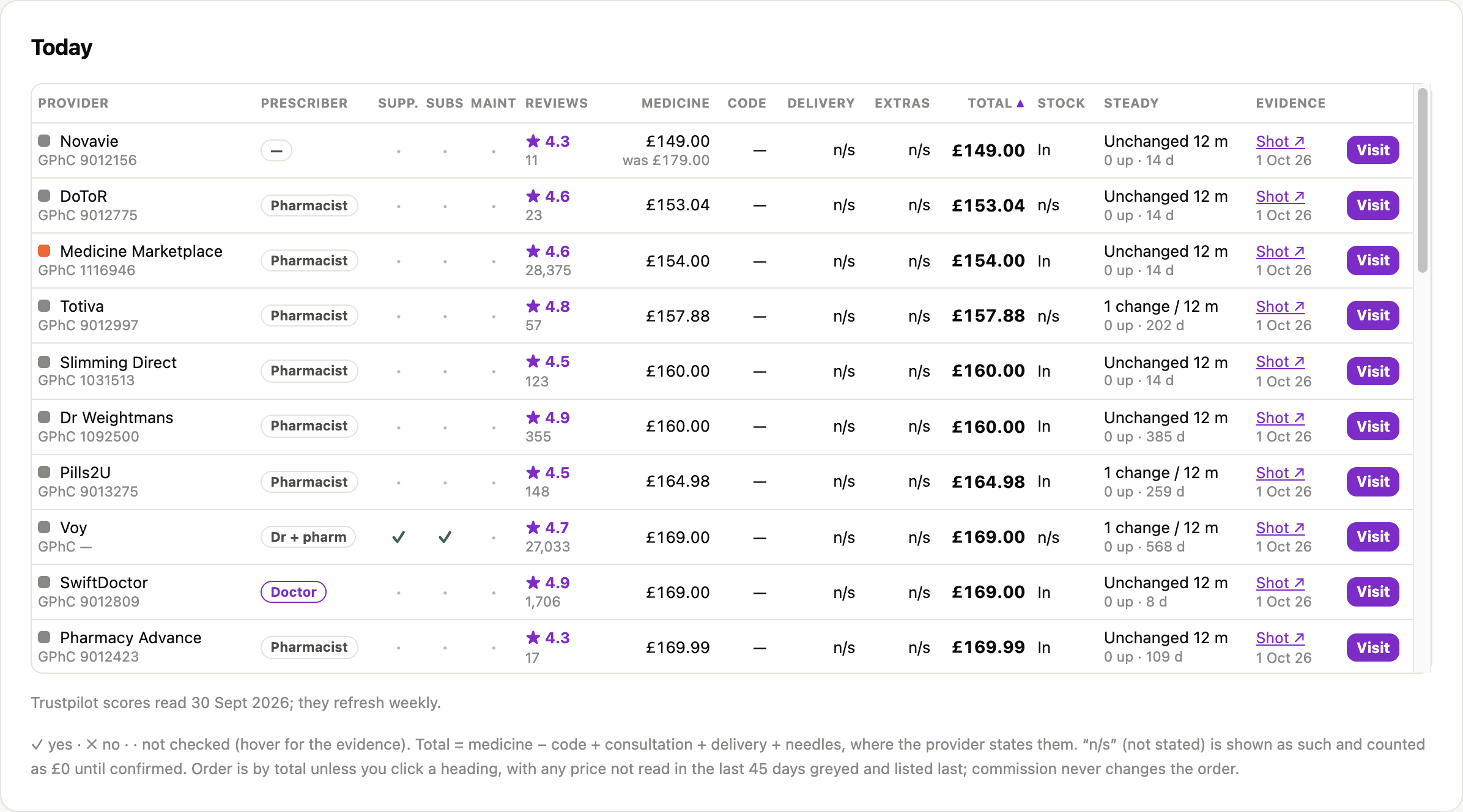 The Today table: pharmacies ranked by total price for one strength, with prescriber type, Trustpilot rating, delivery, stock, how often the price has changed and a dated screenshot for each